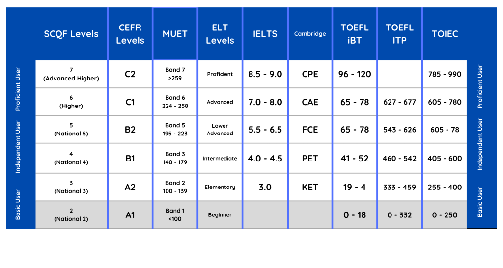 SCQF A1 Level Map