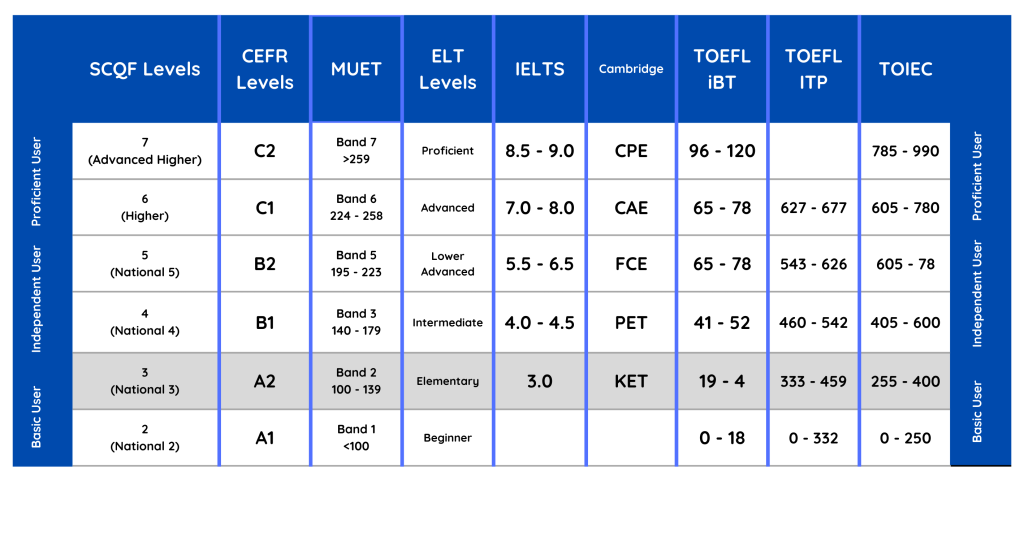 SCQF A2 Level Map