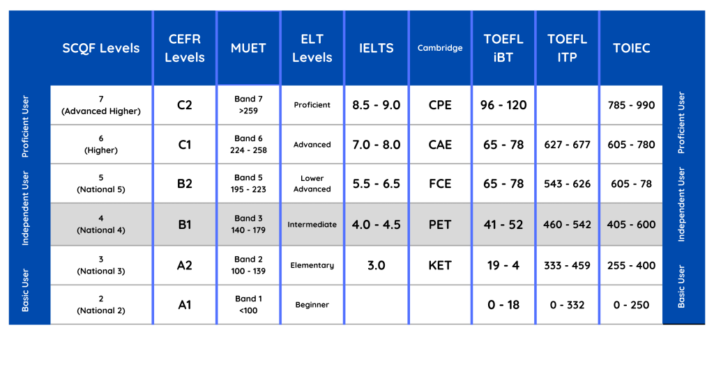 SCQF B1 Level Map