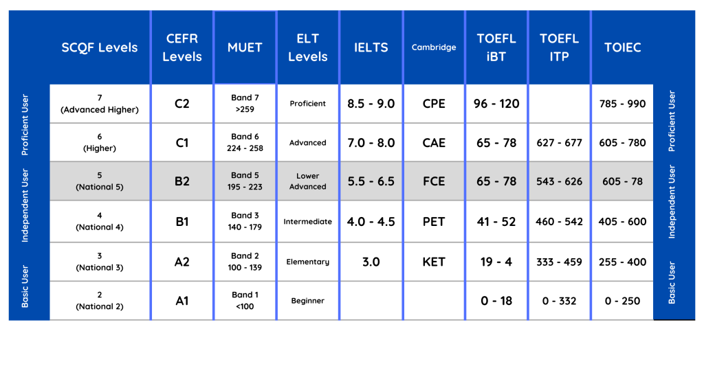 SCQF B2 Level Map