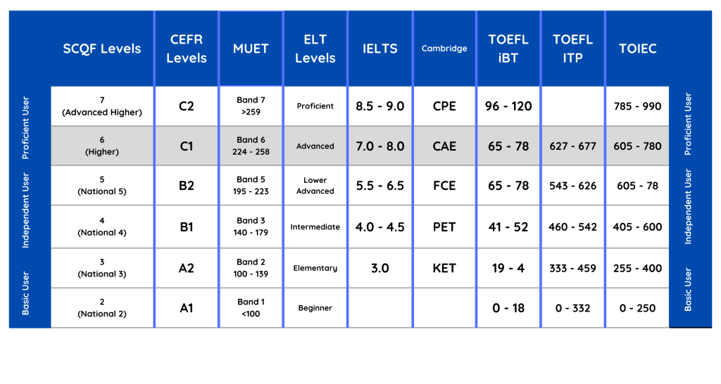 SCQF C1 Level Map