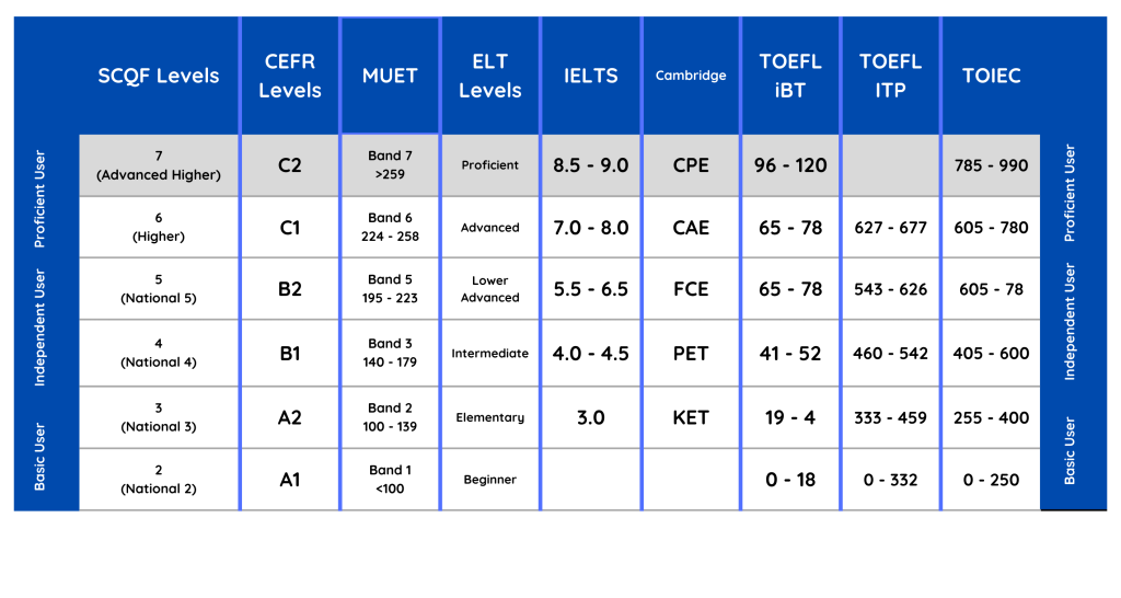 SCQF C2 Level Map